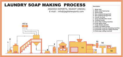 laundry_soap_making_process